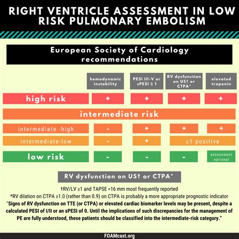 Pulmonary Embolism Risks