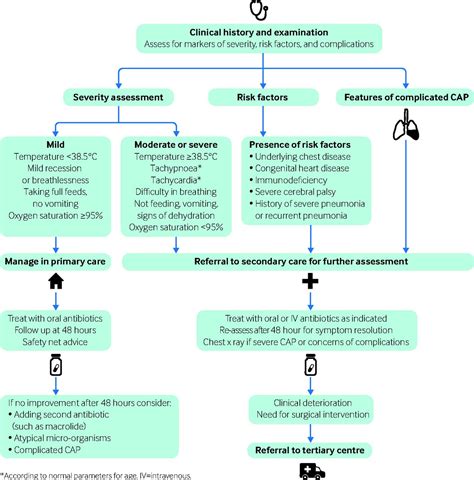 Pulmonía Management