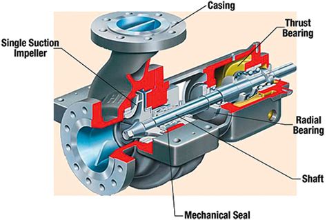 Design of pumps