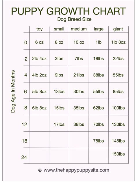 Puppy Development Chart