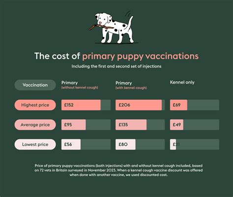 Puppy vaccination cost