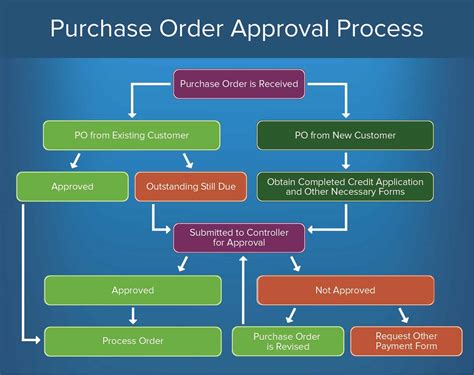 Purchase Order Approval Workflow