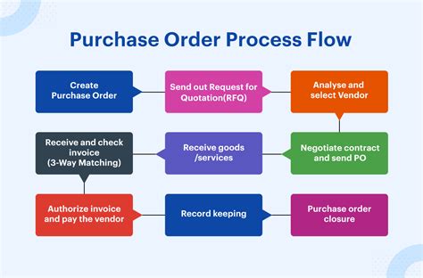 Purchase Order Integration