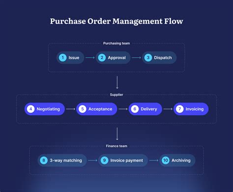 Purchase Order Management