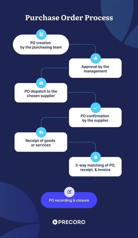 Purchase Order Process