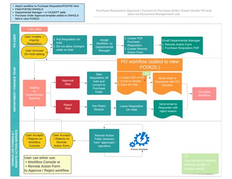 Purchase Request Approval Workflow