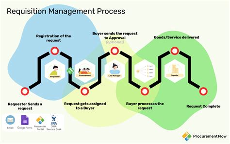 Purchase Request Management