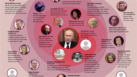 Putin's Inner Circle