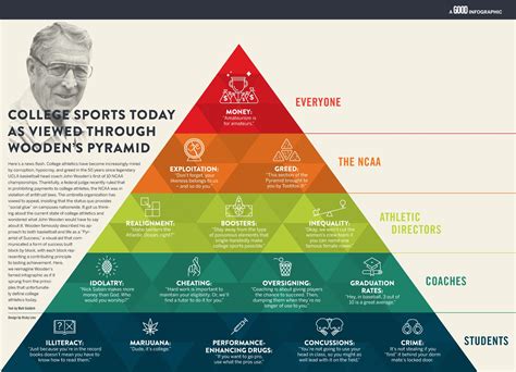 Pyramid of Success Diagram