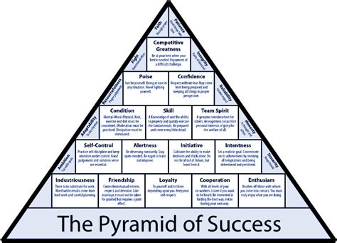 Pyramid of Success Template Excel