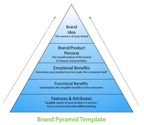 Benefits of the pyramid template