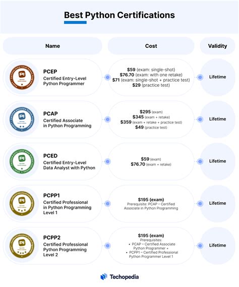 Python Education and Certifications