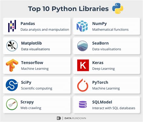 Python Libraries Example