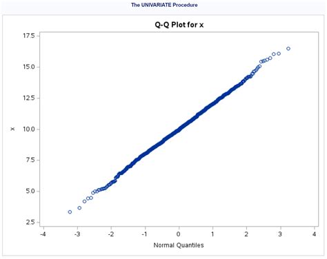 Q-Q Plot of a Normal Distribution