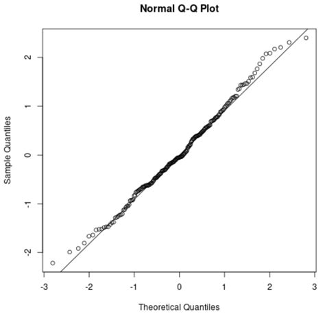 Q-Q Plot Normal Distribution