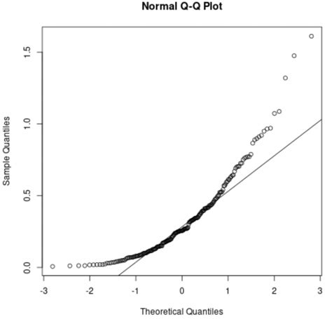 Q-Q Plot Normality Test