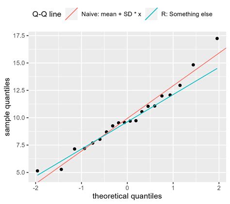 Q-Q Plots