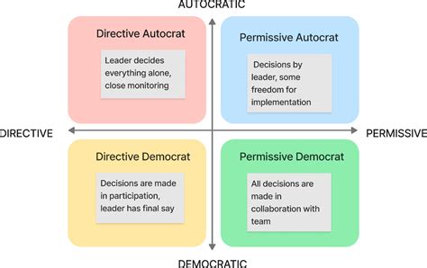 Quad Chart Template for Decision Making