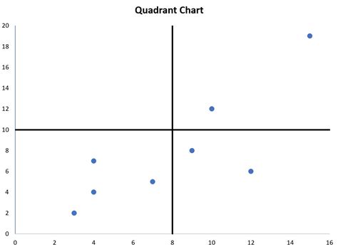 Quadrant Chart Combo