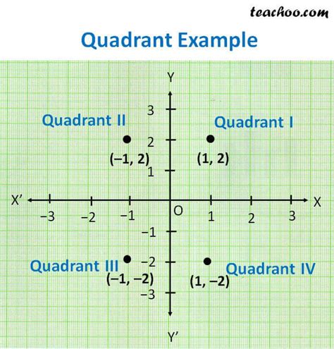 Quadrant Graph Example 1