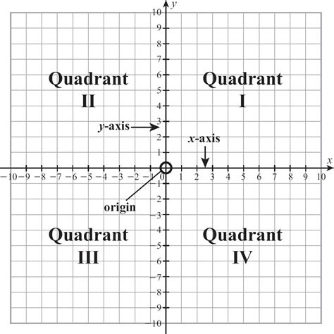 Quadrant Graph Example 3