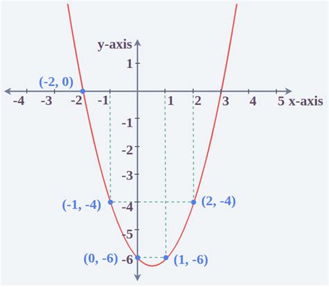 Quadratic Function Example