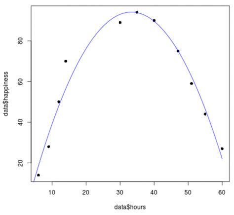 Quadratic Regression Analysis