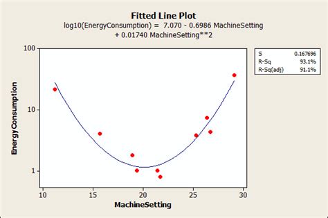 Quadratic Regression P-Values