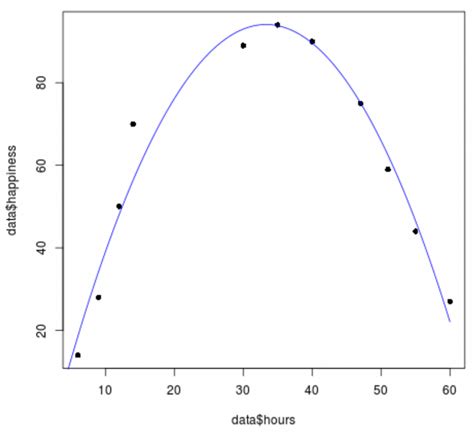 Quadratic Regression Results