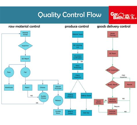 Quality control process flow diagram template