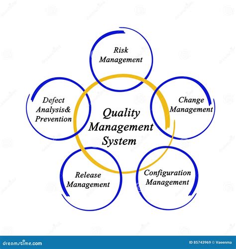 Quality Management Diagram