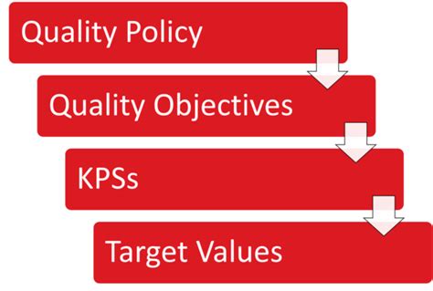 Quality Policy and Objectives SOP Template