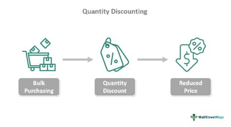 Quantity Discounts