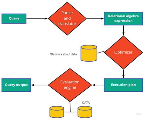 Query Optimization Techniques