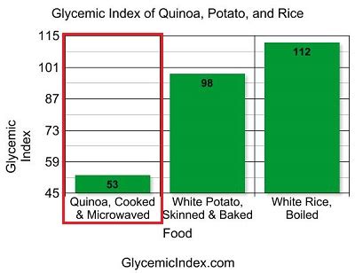 Quinoa Glycemic Index