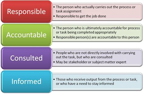 RACI Chart Roles and Responsibilities