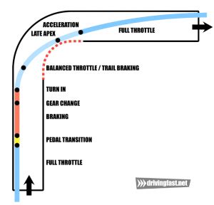 Racing techniques for success