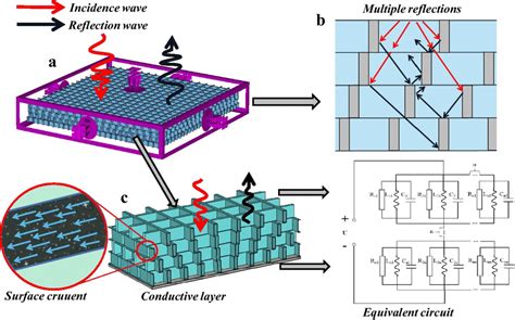 Radar absorption techniques used in stealth technology