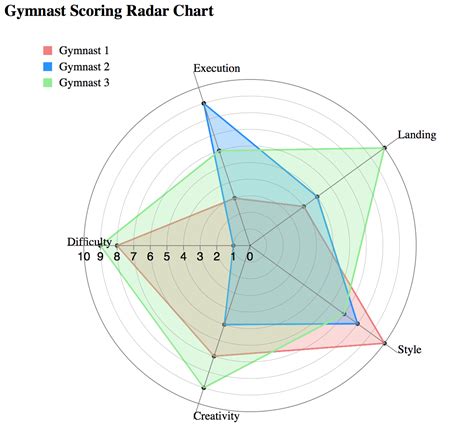 Radar Chart Example