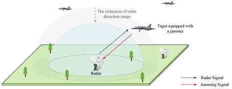 Radar Jammer Range