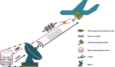 Radar Jammer Working Mechanism