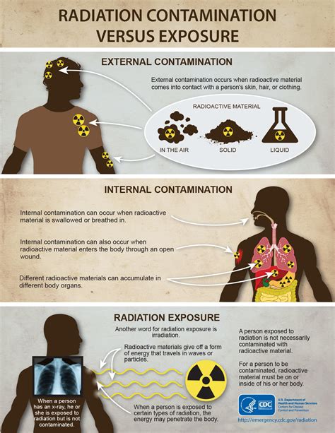 Radiation contamination