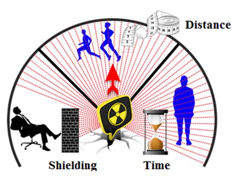 Radiation Protection