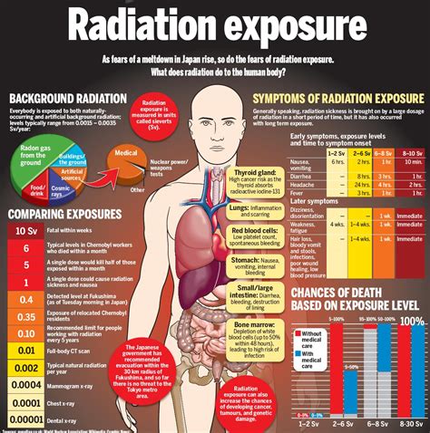 Radiation safety