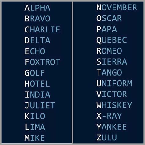 Radio Alphabet Chart