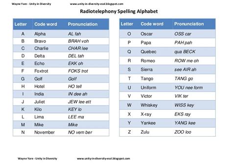 Radio Alphabet Exercise