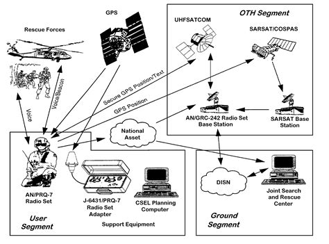 Radio Communication Strategies