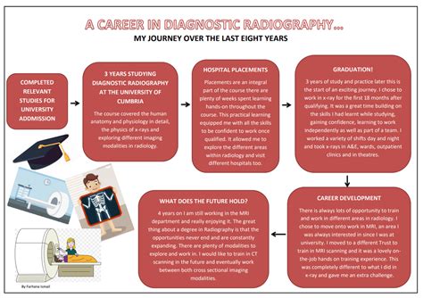 Radiography Career