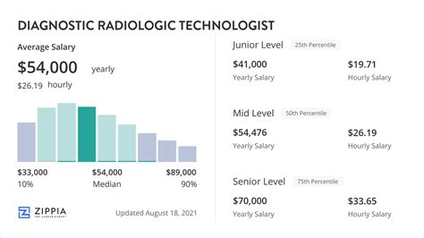 Radiography Testers Pay Rate