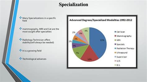 Radiologic Technologist Specialization